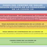 Consultorios y centros de salud identificarán su tasa de casos COVID19 con cartelería de colores