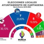 El barómetro de agosto de `Murcia Electoral´ confirma la tendencia al alza de MC Cartagena El barómetro de agosto de `Murcia Electoral´ confirma la tendencia al alza de MC Cartagena