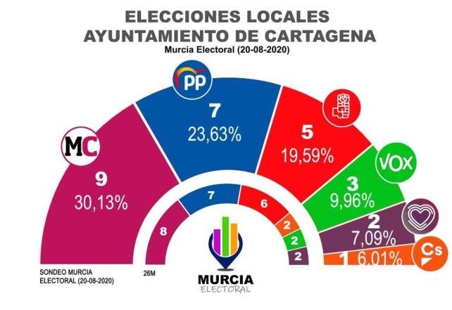 El barómetro de agosto de `Murcia Electoral´ confirma la tendencia al alza de MC Cartagena El barómetro de agosto de `Murcia Electoral´ confirma la tendencia al alza de MC Cartagena
