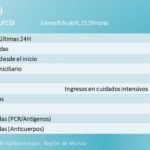 Suben las hospitalizaciones en UCI , con un fallecido y cerca de 100 nuevos contagios Suben las hospitalizaciones en UCI , con un fallecido y cerca de 100 nuevos contagios