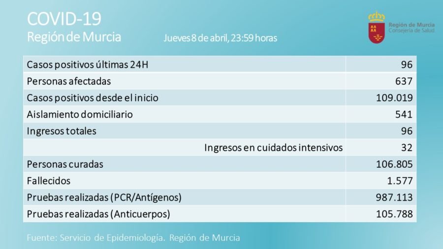 Suben las hospitalizaciones en UCI , con un fallecido y cerca de 100 nuevos contagios Suben las hospitalizaciones en UCI , con un fallecido y cerca de 100 nuevos contagios