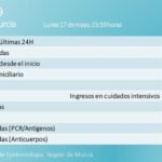 Suben los casos activos mientras se mantienen estable la incidencia en los contagios y las hospitalizaciones Suben los casos activos mientras se mantienen estable la incidencia en los contagios y las hospitalizaciones
