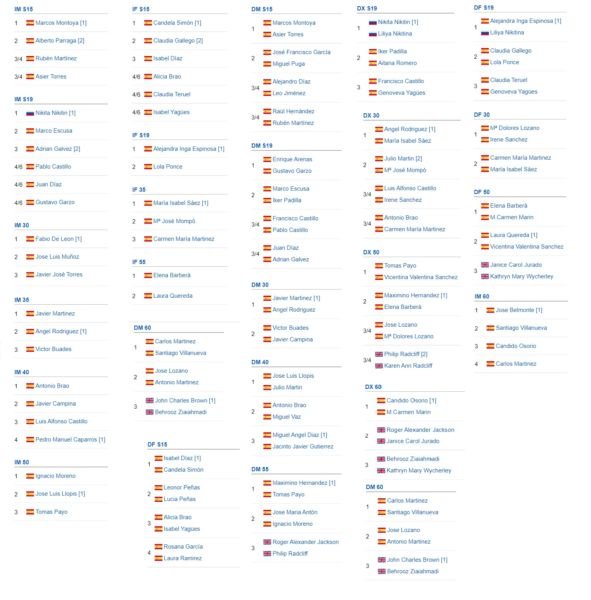 Excelente nivel en la prueba TTR en Las Torres de Cotillas