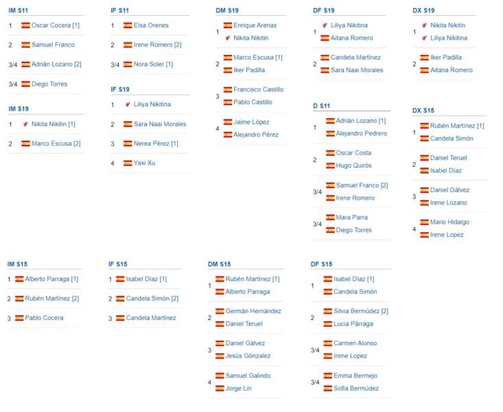 San Pedro corona a los mejores Sub11, Sub15 y Sub19