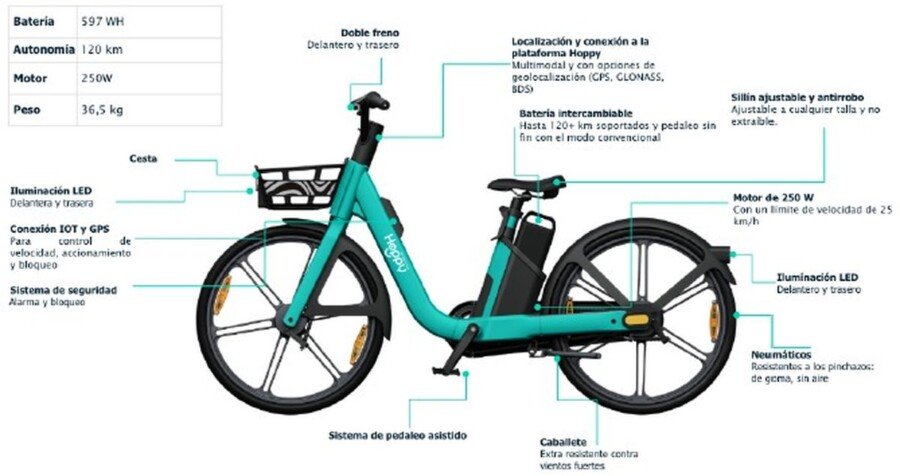 El Ayuntamiento adjudica a Hoppy el nuevo servicio de bicicletas eléctricas con 300 bicis y un refuerzo estival en La Manga y Cabo de Palos 2 Modelo de bicleta que instalar? la concesionaria del servicio, Hoppy